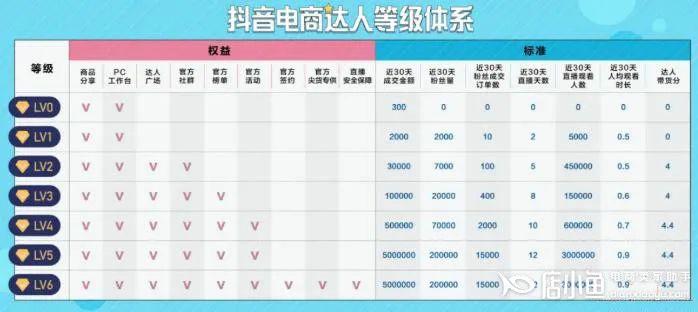 抖音電商達人如何晉升更高等級